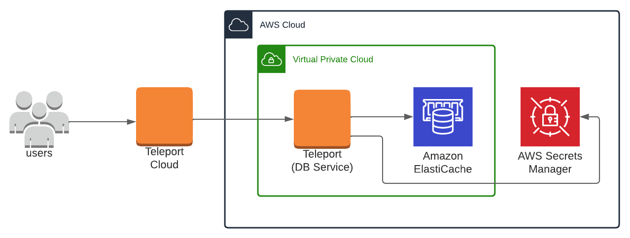 Enroll ElastiCache with a Cloud-Hosted Teleport Cluster